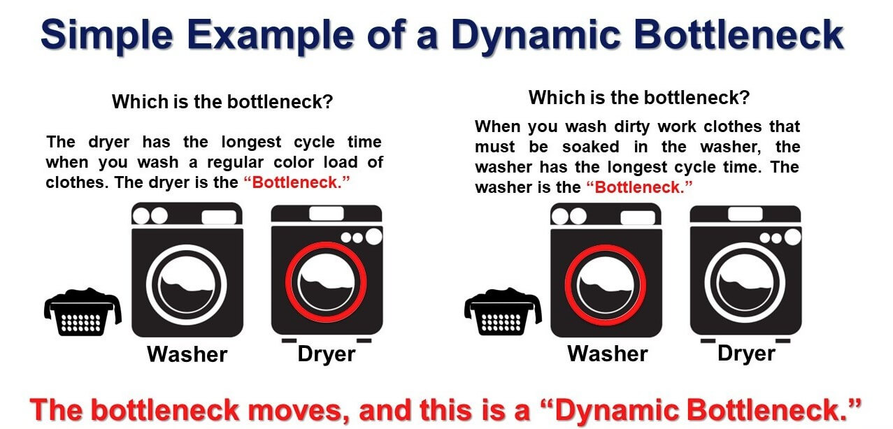 Example of a dynamic bottleneck graphic