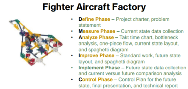 Fighter Aircraft Factory application of Lean Six Sigma phases